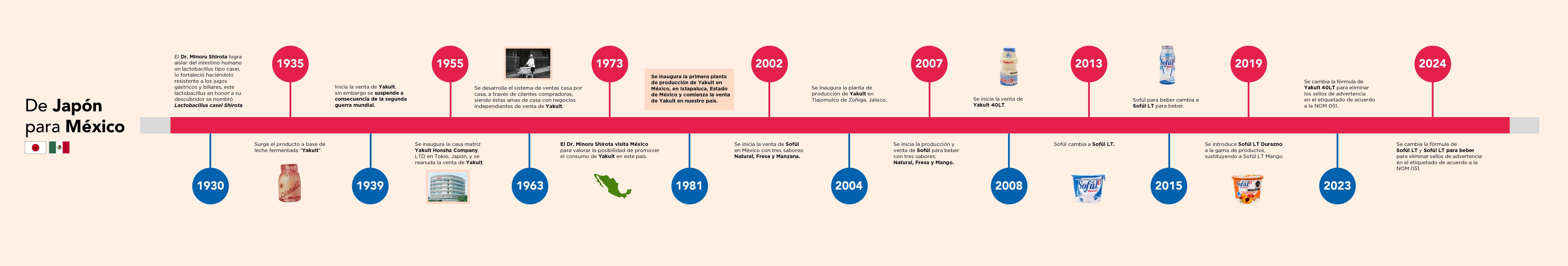 Yakult timeline